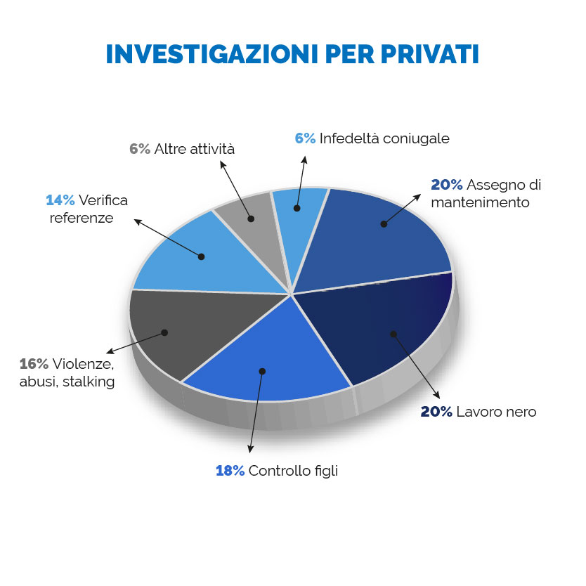 Investigazioni per Privati